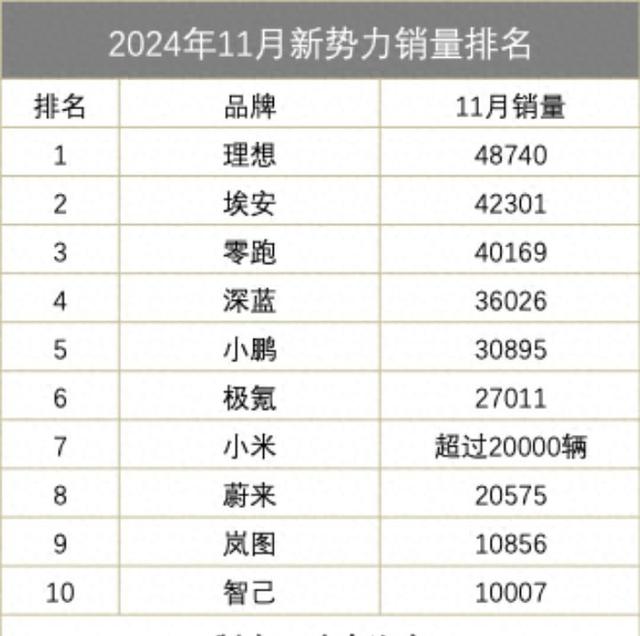 11月新势力销量：零跑成本定价大火，埃安重返巅峰，小鹏找到密码-有驾